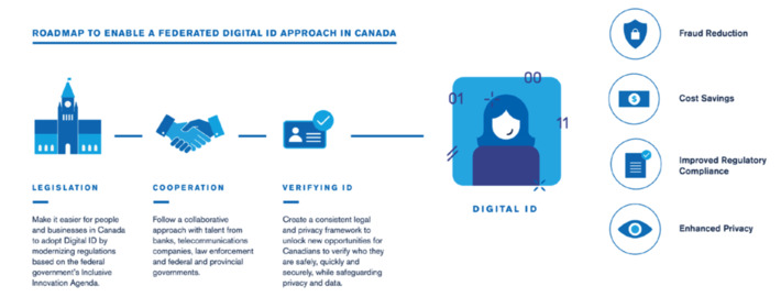 Canada’s Digital ID Future - white paper by Canadian Bankers makes the case for creation of a national federated #digitalID system and regulation - I agree! #security #privacy  | WHY IT MATTERS: Digital Transformation | Scoop.it