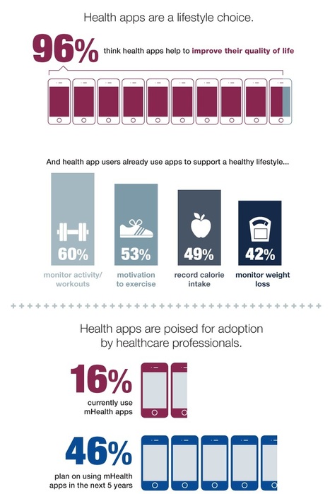 Most mHealth App Users, Providers Say Apps Improve Quality of Life - iHealthBeat | healthcare technology | Scoop.it