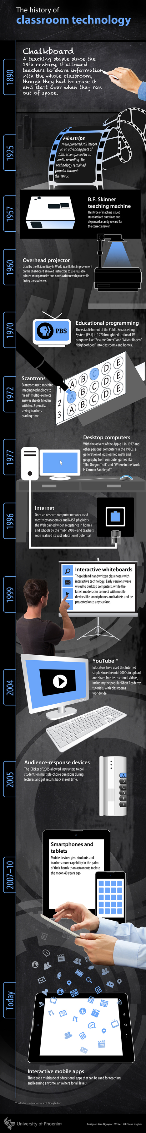 [Infografía] The evolution of technology in the classroom | Edumorfosis.it | Scoop.it