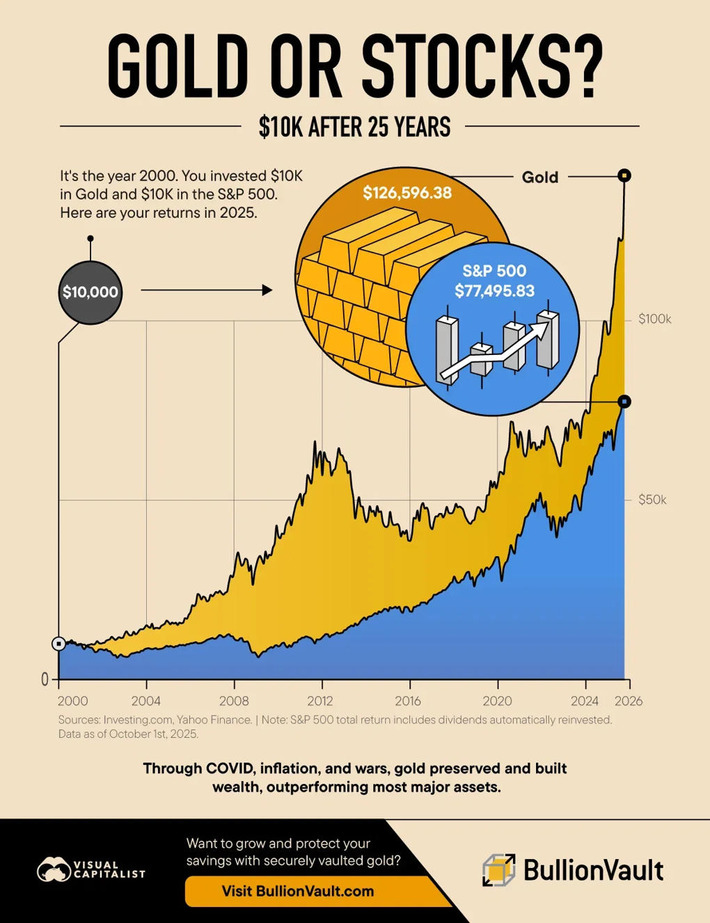 Gold or Stocks? $10K After 25 Years | Financial Markets Report  - Transforming Money Into Wealth | Scoop.it