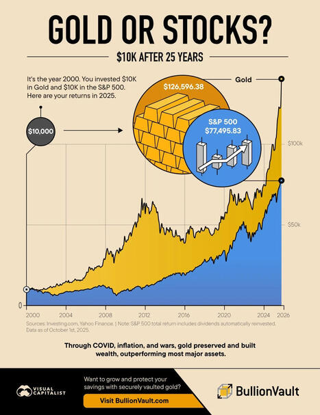 Gold or Stocks? $10K After 25 Years | Financial Markets Report  - Transforming Money Into Wealth | Scoop.it