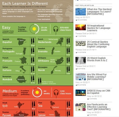 What Are The Hardest Languages To Learn? [INFOGRAPHIC] | Voxy Blog | omnia mea mecum fero | Scoop.it