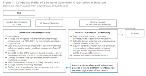 #B2B Demand Generation Organization best practice | B2B OP TBS | Scoop.it