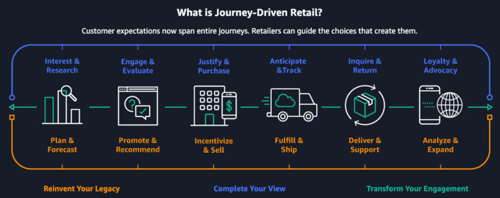 Retail on Amazon Web Services provides all the same tools that power the marketplace for #retailers that want to build their own solution #AWS  | WHY IT MATTERS: Digital Transformation | Scoop.it