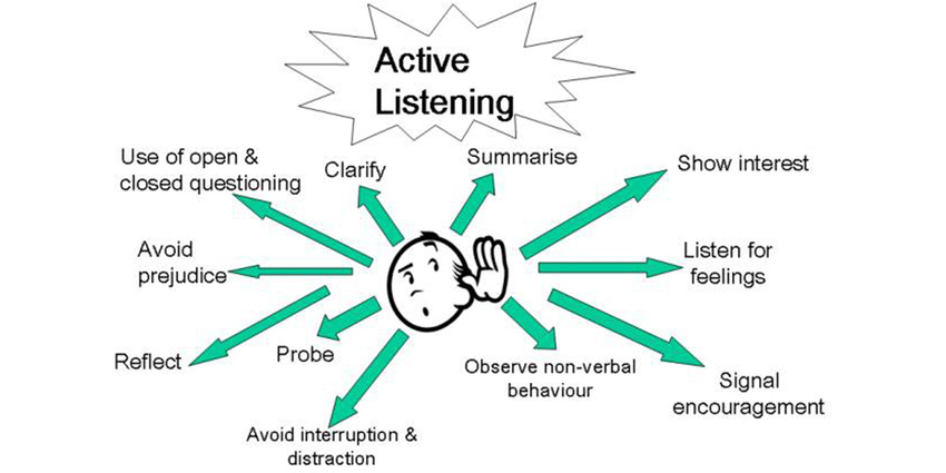 (Teaching Empathy) Active Listening Skills ...