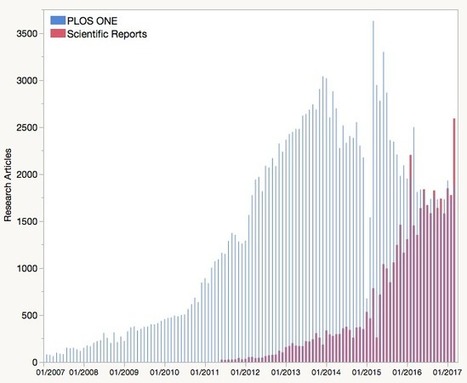 "Scientific Reports" overtakes "PLOS ONE" as largest megajournal [The Scholarly Kitchen] | Open-Up Public Science! | Scoop.it