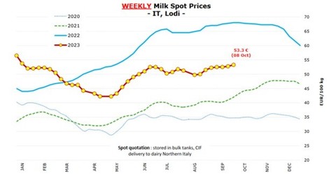 Italie : le lait spot à 53,3 €/100kg | Lait de Normandie... et d'ailleurs | Scoop.it
