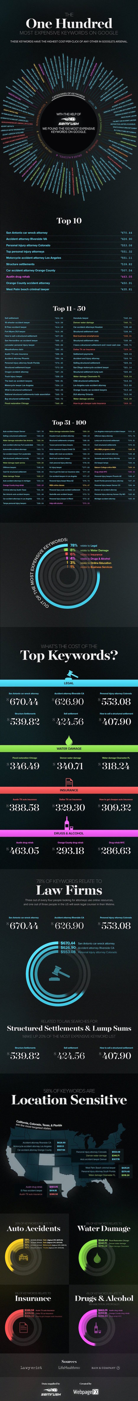 The 100 Most Expensive Keywords on Google #Infographic | World's Best Infographics | Scoop.it