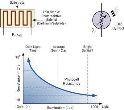 Light Sensor including Photocell and LDR Sensor | #A bit #Theory for #MakerED #MakerSpaces for #Electronics  | 21st Century Learning and Teaching | Scoop.it