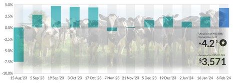 Global Dairy Trade : accélération de la tendance haussière à + 4,2% | Lait de Normandie... et d'ailleurs | Scoop.it