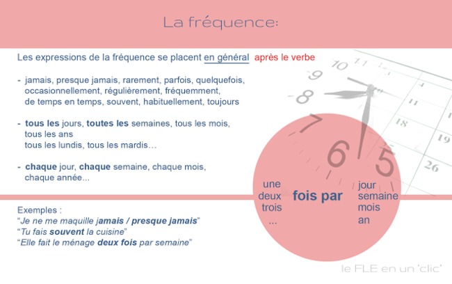 L'expression de la fréquence | POURQUOI PAS... EN FRANÇAIS ? | Scoop.it
