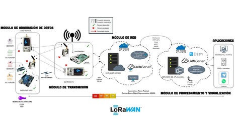 LoRaWAN y LoRa: todo sobre las especificaciones de redes | tecno4 | Scoop.it