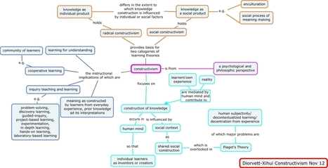Un mapa mental sobre el constructivismo [EN] - Constructivism theory | Orientaci&oacute;n y Educaci&oacute;n - Lecturas | Scoop.it