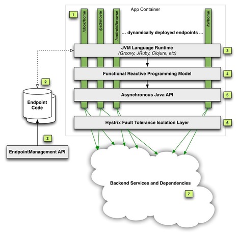 The Netflix API Optimization Story | SOA Breakthroughs | Scoop.it