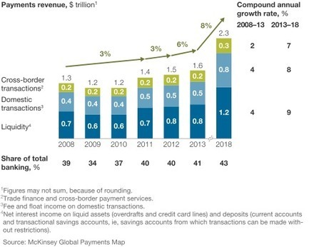 The future of global payments via @McKinsey | WHY IT MATTERS: Digital Transformation | Scoop.it