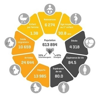 614 000 habitants au 1er janvier 2019 - Statistiques // Luxembourg - Mars 2019 | #STATEC | Luxembourg (Europe) | Scoop.it