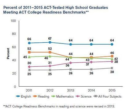 ACT Scores Remain Flat as Number of Test Takers Rises | College and Career-Ready Standards for School Leaders | Scoop.it