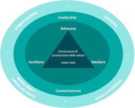 Quali competenze per la promozione della salute: disponibile la traduzione italiana a cura di Dors | Italian Social Marketing Association -   Newsletter 224 | Scoop.it