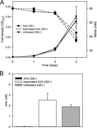 Quorum Quenching of Nitrobacter winogradskyi Suggests that Quorum Sensing Regulates Fluxes of Nitrogen Oxide(s) during Nitrification | RMH | Scoop.it