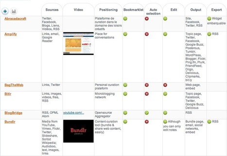Comparativa de herramientas para la #contentcuration | Los Content Curators | Business Improvement and Social media | Scoop.it