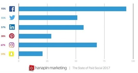 Dépenses publicitaires : les tendances à venir sur les réseaux sociaux | Community Management | Scoop.it