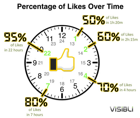 A Study of Fan Engagement on Facebook Pages | Marketing Strategy and Business | Scoop.it