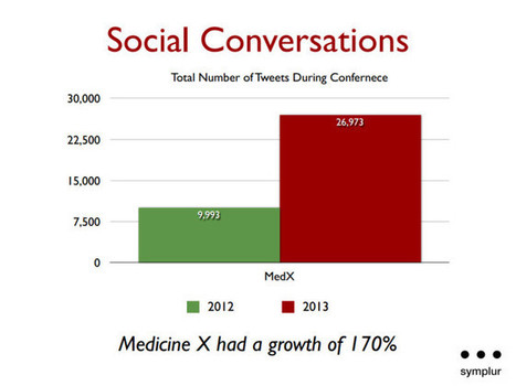 Patients are increasingly active on the social web - Symplur for MedicineX | Social media & health - Médias sociaux & santé | Scoop.it