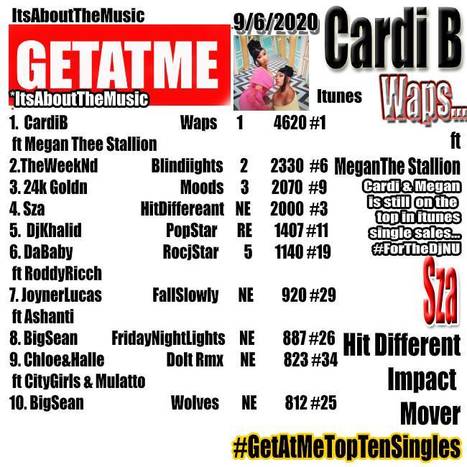 GetAtMe- Itunes Single sales 9 6 2020 Cardi B & Megan Thee Stallion #Waps are still #1 ... #SalesDoMatter | GetAtMe | Scoop.it