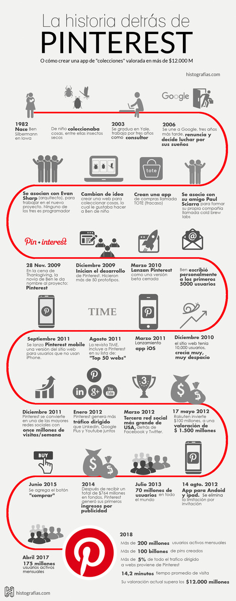 Historia Pinterest convertida en infografía | Seo, Social Media Marketing | Scoop.it