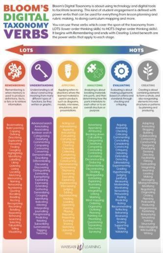 What Is Bloom’s Taxonomy for Digital Learning? | Neovation | Information and digital literacy in education via the digital path | Scoop.it