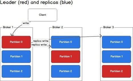 Kafka in a Nutshell : sookocheff.com | Distributed Architectures | Scoop.it