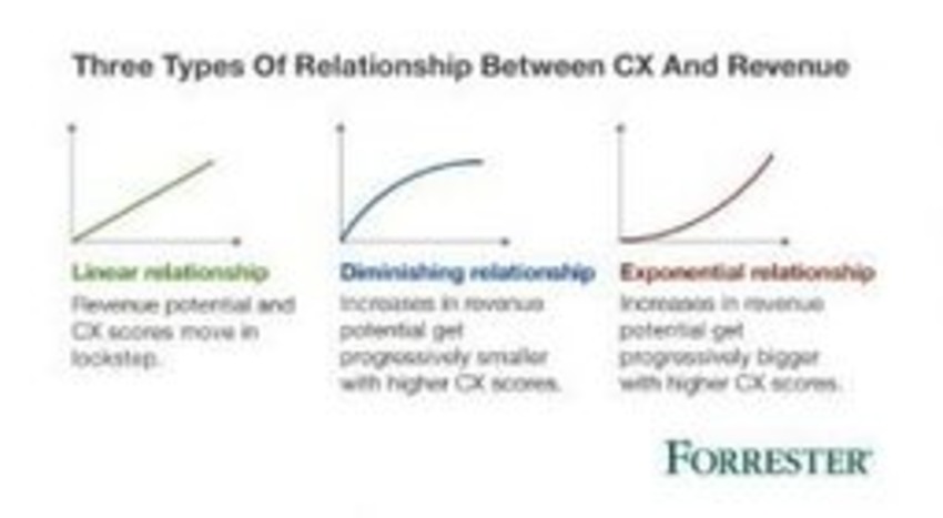 Drive Revenue With Great CX  --  And Math - Forbes | The MarTech Digest | Scoop.it
