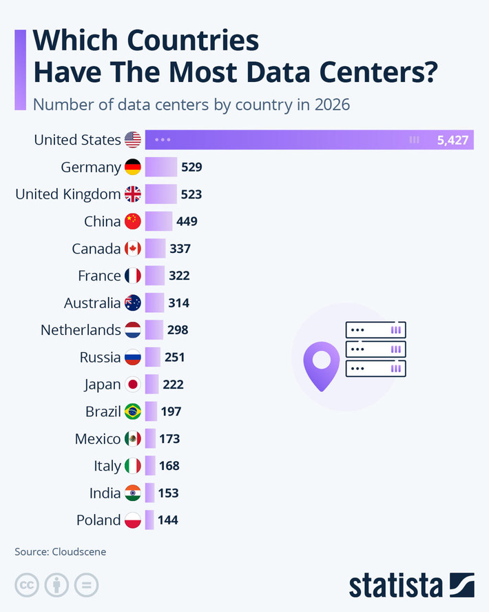 Chart: Which Countries Have The Most Data Centers? | Statista | Technology Report - Changing Our World | Scoop.it