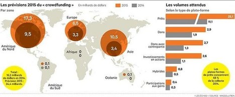 La finance participative accélère son incroyable expansion | Mécénat participatif, crowdfunding & intérêt général | Scoop.it
