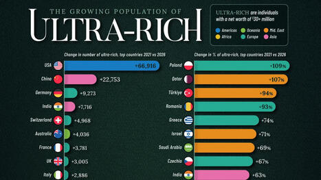 Ranked: Where the Ultra-Rich Are Growing Fastest | Family Office & Billionaire Report - Empowering Family Dynasties | Scoop.it