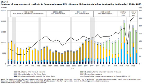 Recent trends in migration flows from the United States to Canada | Newcomers and Immigrants in Canada | Scoop.it