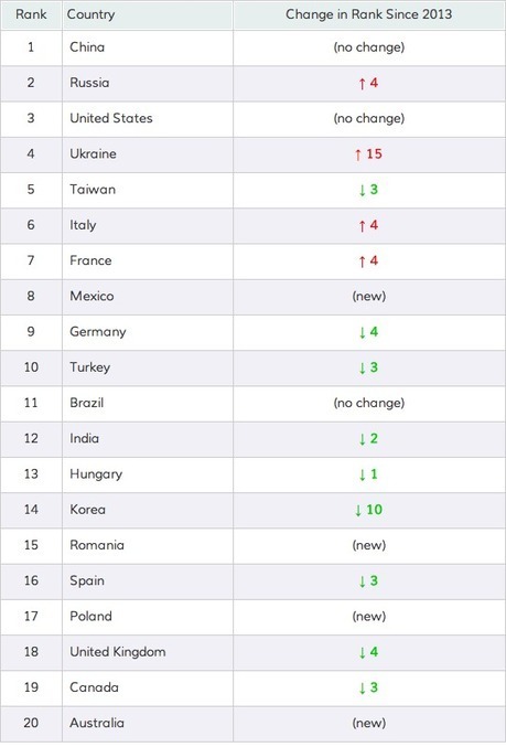 The Top 20 countries for software piracy | 21st Century Learning and Teaching | Scoop.it