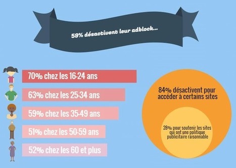 Adblocks: 59% des utilisateurs les désactivent, et pas seulement sous la contrainte | Digital Marketing & IA Marketing | Scoop.it