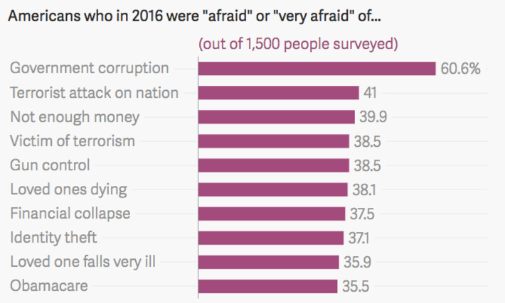 Identity theft in top10 of American #fears via @qz | WHY IT MATTERS: Digital Transformation | Scoop.it