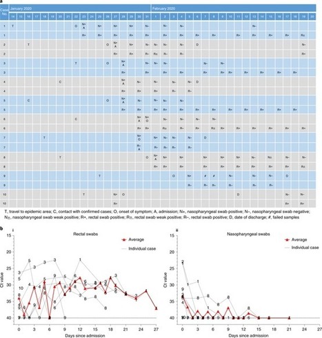 Characteristics of pediatric SARS-CoV-2 infection and potential evidence for persistent fecal viral shedding | Mucosal Immunity | Scoop.it