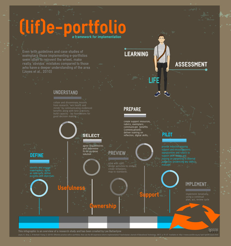 Issues in developing and implementing e-Portfolios | Moodle and Web 2.0 | Scoop.it