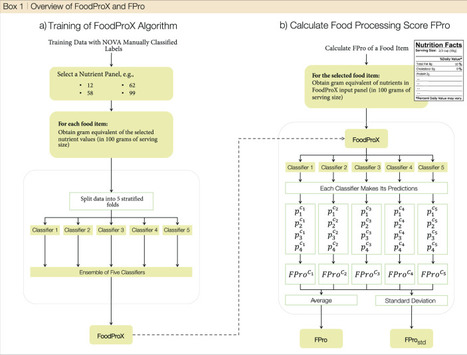 Machine learning prediction of the degree of food processing | Papers | Scoop.it