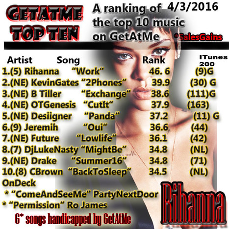 GetAtMe TopTen  Rihanna's WORK is #1... #ItsAboutTheMusic | GetAtMe | Scoop.it