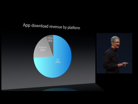 This one single chart explains why developers still prioritize iOS | Is the iPad a revolution? | Scoop.it