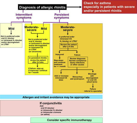 Allergic Rhinitis and its Impact on Asthma (ARIA): Achievements in 10 years and future needs | Allergy (and clinical immunology) | Scoop.it