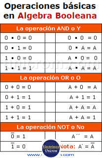 Algebra booleana - Operaciones básicas - Leyes - Teorema de Morgan | tecno4 | Scoop.it