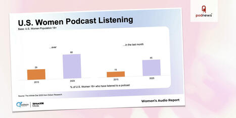 Women's Podcast Listenership Triples in Ten Years | Radio Press Review | Scoop.it