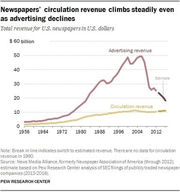 Despite subscription surges for largest US newspapers, circulation, revenue fall for industry overall | Public Relations & Social Marketing Insight | Scoop.it