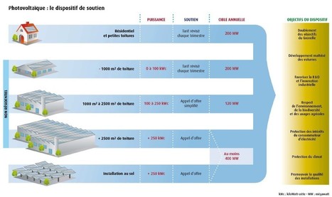 Relance de la fili&egrave;re photovolta&iuml;que : 1000 m&eacute;gawatts de projets solaires en France d&egrave;s 2013 | Environnement : Politiques Publiques et Strat&eacute;gie | Scoop.it