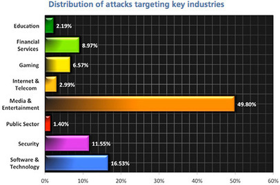 Attackers use reflection techniques for larger DDoS attacks | ICT Security-Sécurité PC et Internet | Scoop.it